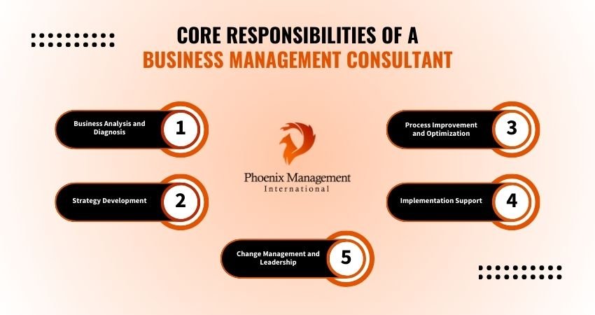 What Does a Business Management Consultant Do? Roles, Responsibilities 1 Responsibilities of a Business Management Consultant
