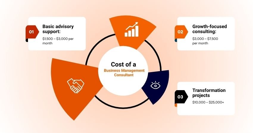 Cost of Business Management Consultant