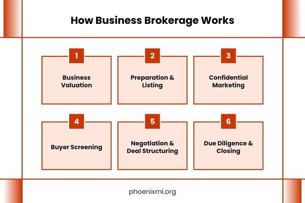 How Business Brokerage Works