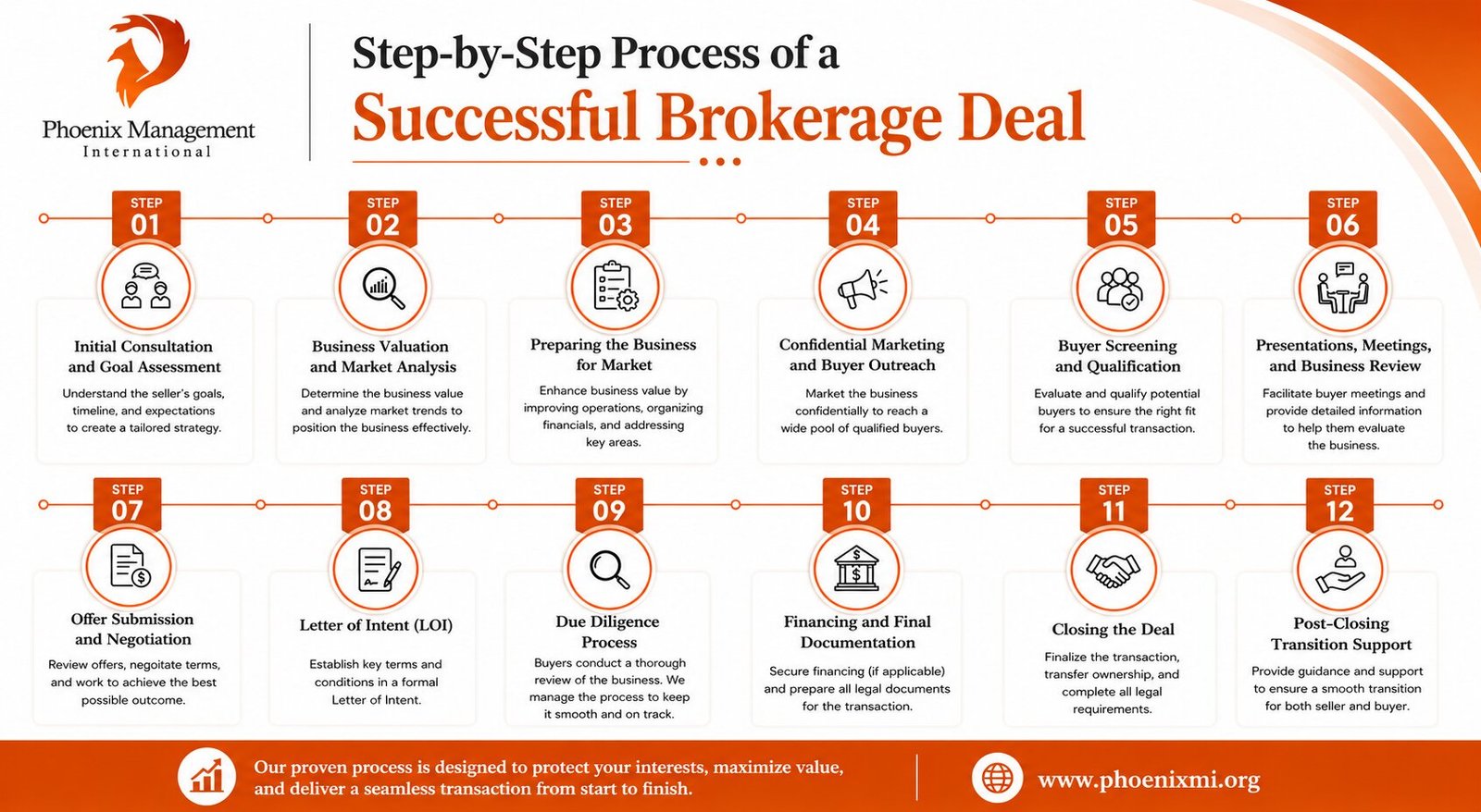 Step-by-Step Process of a Successful Brokerage Deal