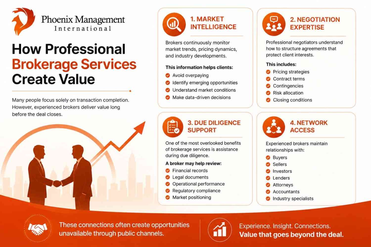 How Professional Brokerage Services Create Value
