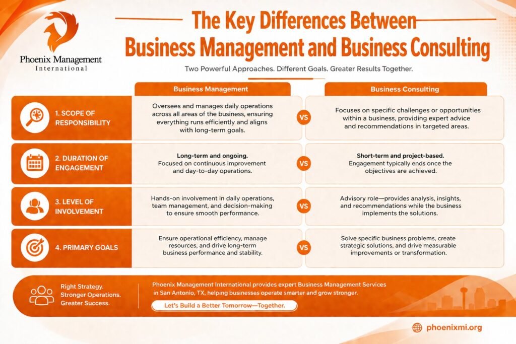 Business Management vs. Business Consulting: What Is the Difference? 1 Differences Between Business Management and Business Consulting