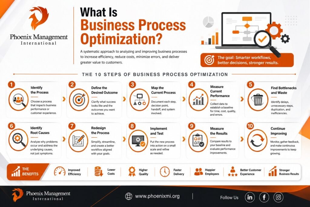 Business Process Optimization