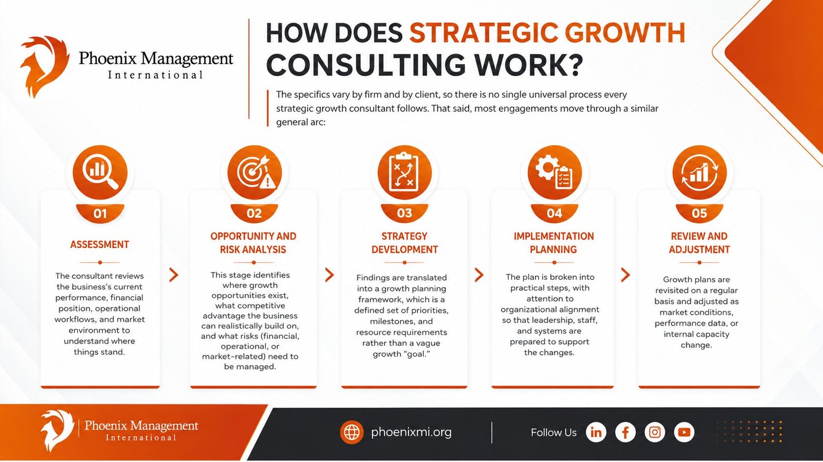 Strategic Growth Consulting: How Businesses Build Sustainable Growth 1 How Does Strategic Growth Consulting Work